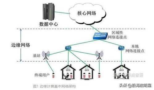 边缘计算 AI硬件设备的动力之源与核心产业链机遇